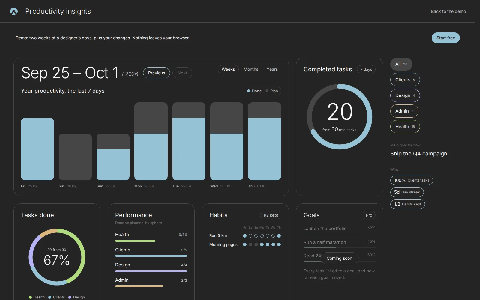 Productivity insights: planned and done by day, your spheres and habits, all in one calm view