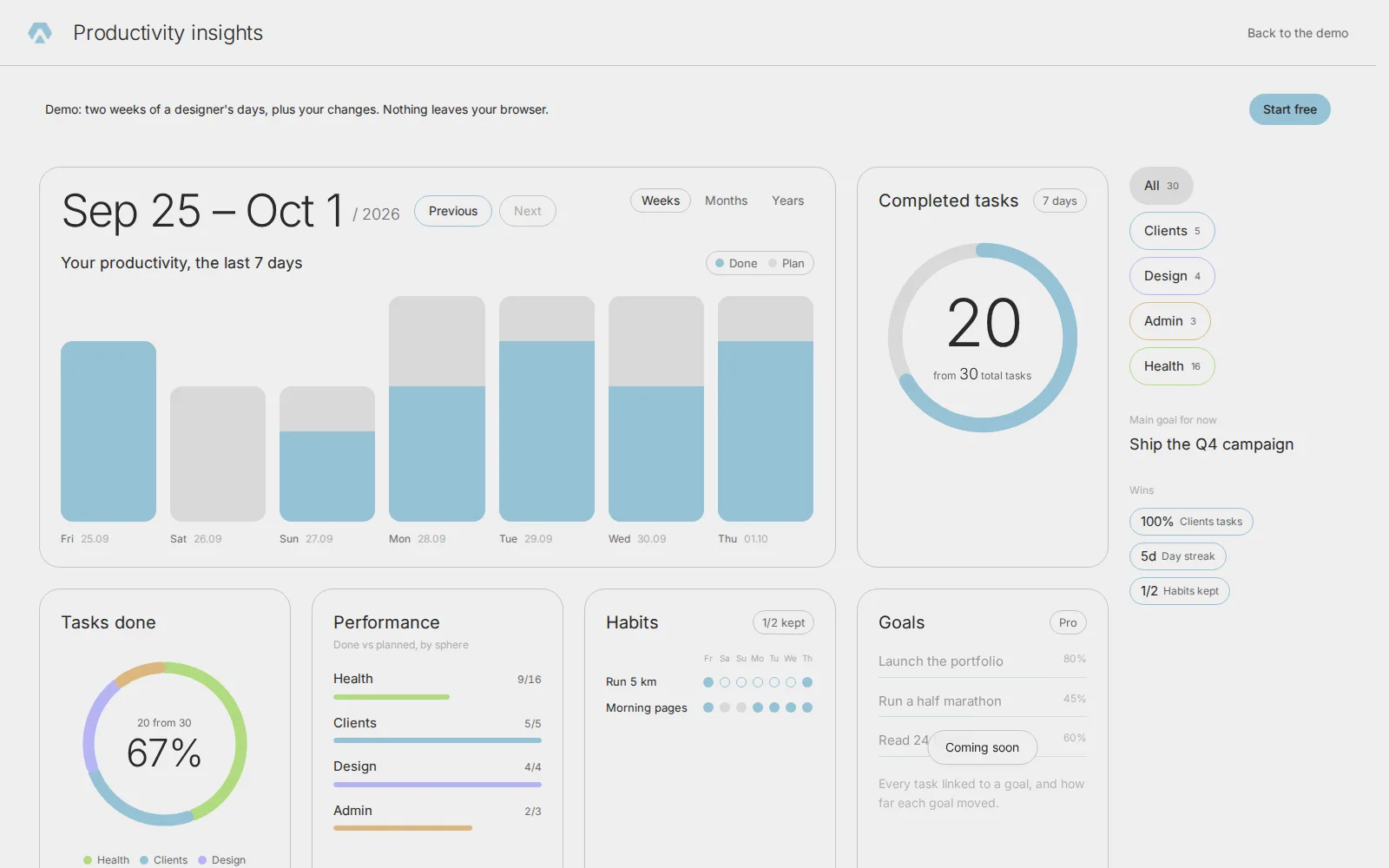 Productivity insights: planned and done by day, your spheres and habits, all in one calm view