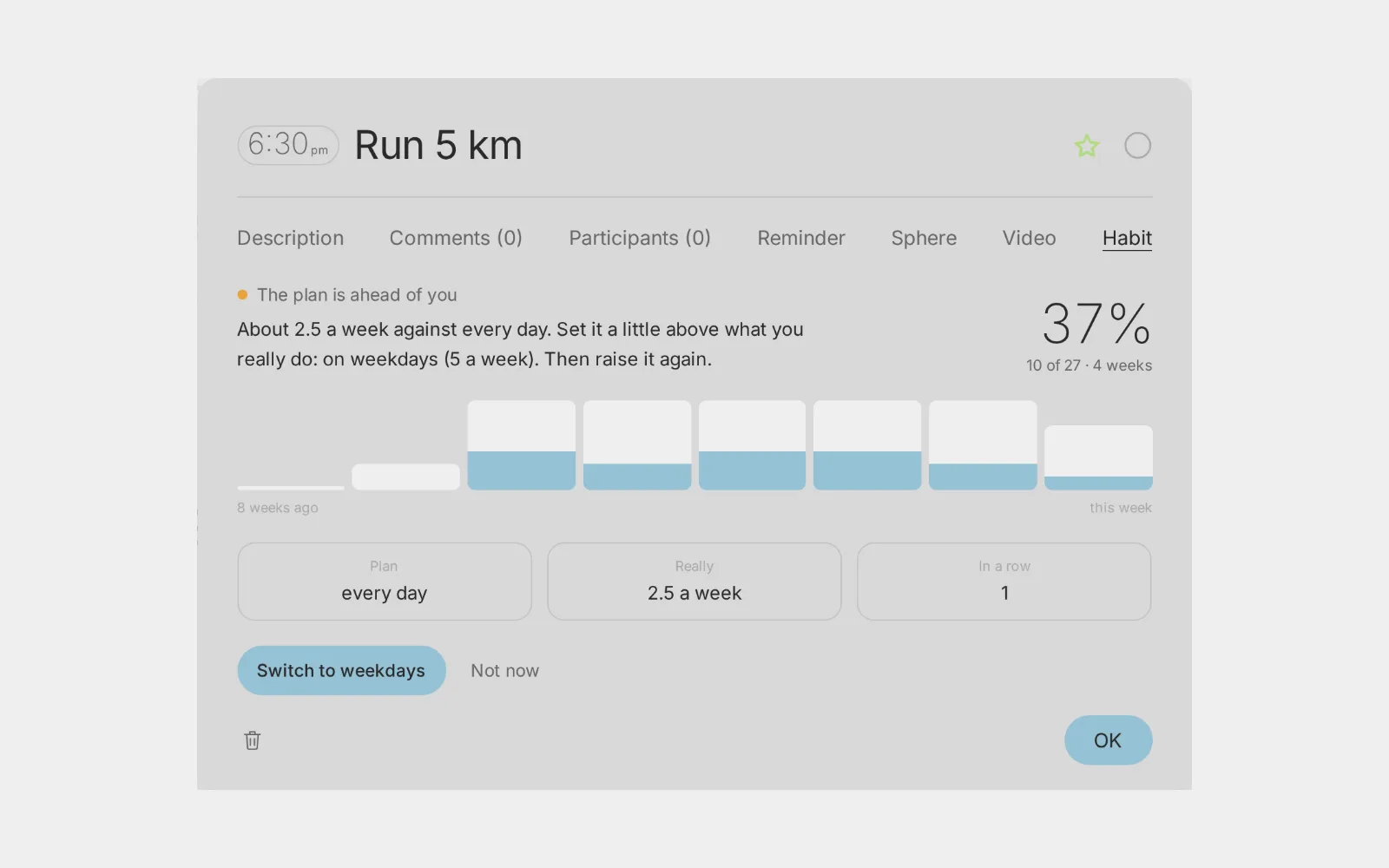The Habit tab of a repeating task: your rate, eight weeks of bars and one gentle suggestion